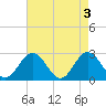 Tide chart for Roane Point, York River, Virginia on 2024/05/3