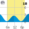 Tide chart for Roane Point, Virginia on 2025/07/10