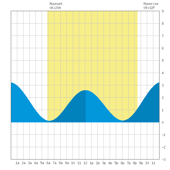 Tide chart for Roane Point on 2025/07/11