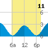 Tide chart for Roane Point, Virginia on 2025/07/11