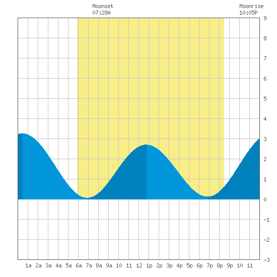Tide chart for Roane Point on 2025/07/12