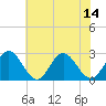 Tide chart for Roane Point, Virginia on 2025/07/14