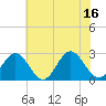 Tide chart for Roane Point, Virginia on 2025/07/16