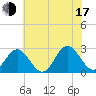 Tide chart for Roane Point, Virginia on 2025/07/17