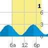 Tide chart for Roane Point, Virginia on 2025/07/1