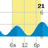 Tide chart for Roane Point, Virginia on 2025/07/21