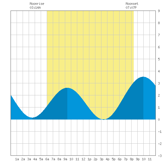Tide chart for Roane Point on 2025/07/22