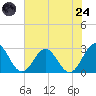 Tide chart for Roane Point, Virginia on 2025/07/24