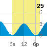 Tide chart for Roane Point, Virginia on 2025/07/25