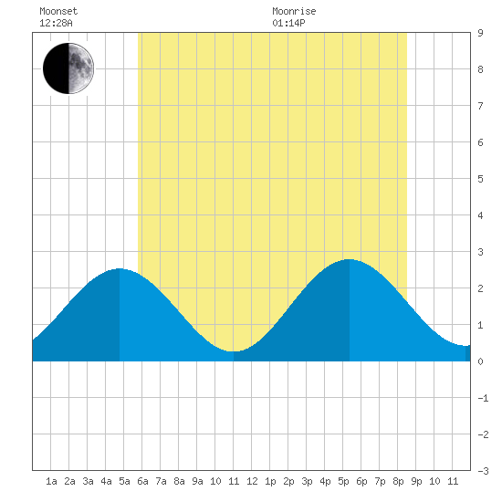 Tide chart for Roane Point on 2025/07/02