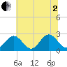 Tide chart for Roane Point, Virginia on 2025/07/2