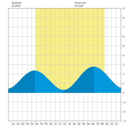 Tide chart for Roane Point on 2025/07/03