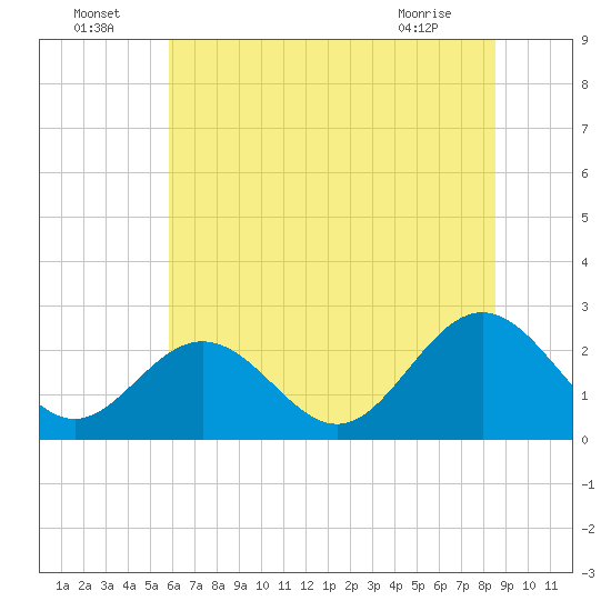 Tide chart for Roane Point on 2025/07/05