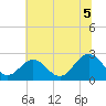 Tide chart for Roane Point, Virginia on 2025/07/5
