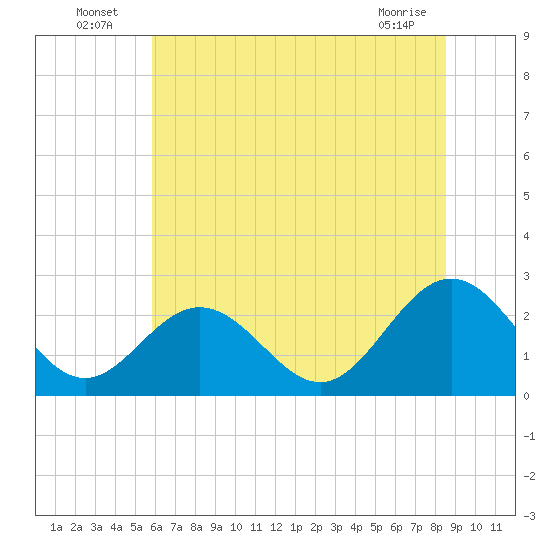 Tide chart for Roane Point on 2025/07/06