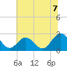 Tide chart for Roane Point, Virginia on 2025/07/7