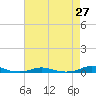 Tide chart for Roanoke Sound Channel, North Carolina on 2021/04/27