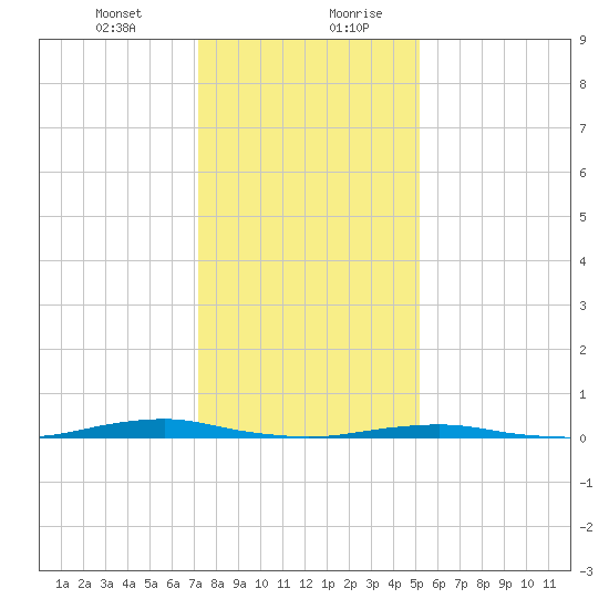 Tide Chart for 2022/01/12