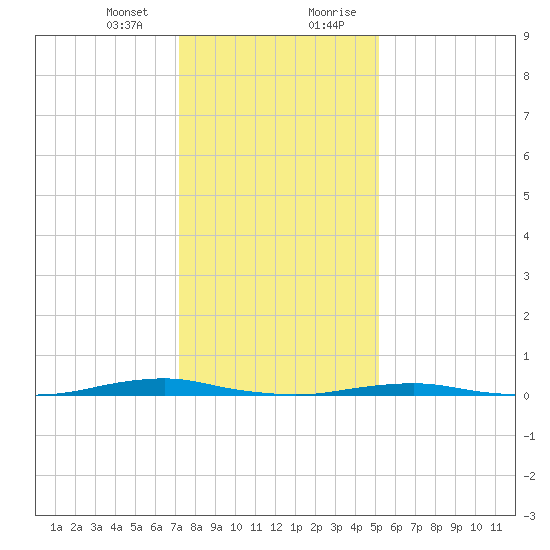 Tide Chart for 2022/01/13