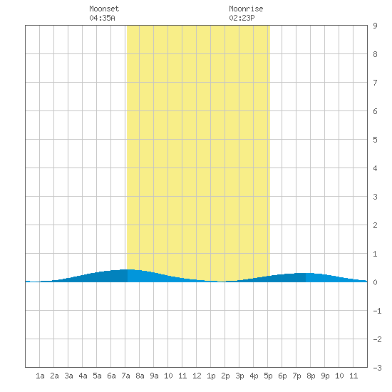 Tide Chart for 2022/01/14