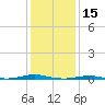 Tide chart for Roanoke Sound Channel, North Carolina on 2022/01/15