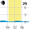 Tide chart for Roanoke Sound Channel, North Carolina on 2022/01/25