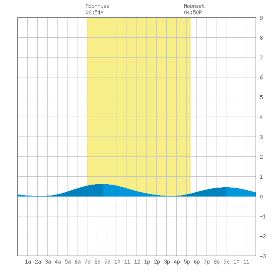 Tide Chart for 2022/01/31