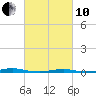 Tide chart for Roanoke Sound Channel, North Carolina on 2022/03/10