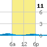 Tide chart for Roanoke Sound Channel, North Carolina on 2022/03/11