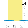 Tide chart for Roanoke Sound Channel, North Carolina on 2022/03/14