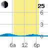 Tide chart for Roanoke Sound Channel, North Carolina on 2022/03/25