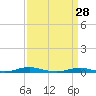 Tide chart for Roanoke Sound Channel, North Carolina on 2022/03/28