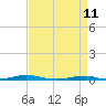 Tide chart for Roanoke Sound Channel, North Carolina on 2022/04/11