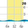 Tide chart for Roanoke Sound Channel, North Carolina on 2022/04/28