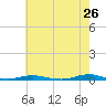 Tide chart for Roanoke Sound Channel, North Carolina on 2022/05/26