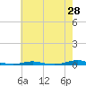 Tide chart for Roanoke Sound Channel, North Carolina on 2022/05/28