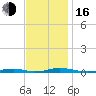 Tide chart for Roanoke Sound Channel, North Carolina on 2022/11/16
