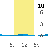 Tide chart for Roanoke Sound Channel, North Carolina on 2023/01/10