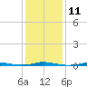 Tide chart for Roanoke Sound Channel, North Carolina on 2023/01/11
