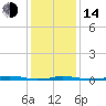 Tide chart for Roanoke Sound Channel, North Carolina on 2023/01/14