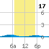 Tide chart for Roanoke Sound Channel, North Carolina on 2023/01/17