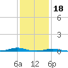 Tide chart for Roanoke Sound Channel, North Carolina on 2023/01/18