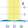 Tide chart for Roanoke Sound Channel, North Carolina on 2023/01/1