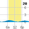 Tide chart for Roanoke Sound Channel, North Carolina on 2023/01/20