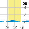 Tide chart for Roanoke Sound Channel, North Carolina on 2023/01/23