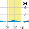 Tide chart for Roanoke Sound Channel, North Carolina on 2023/01/24