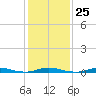 Tide chart for Roanoke Sound Channel, North Carolina on 2023/01/25