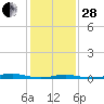Tide chart for Roanoke Sound Channel, North Carolina on 2023/01/28