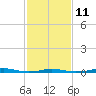 Tide chart for Roanoke Sound Channel, North Carolina on 2023/02/11