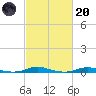Tide chart for Roanoke Sound Channel, North Carolina on 2023/02/20